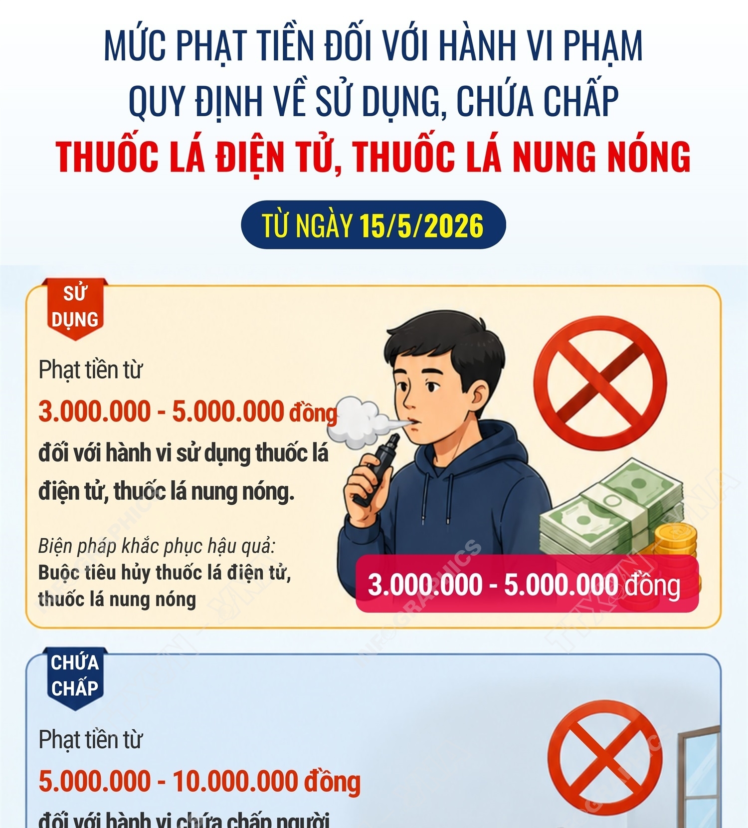 Từ ngày 15/5/2026, sử dụng thuốc lá điện tử có thể bị phạt đến 5 triệu đồng