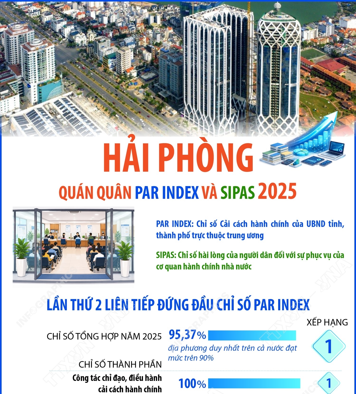 Hải Phòng - Quán quân PAR INDEX và SIPAS 2025