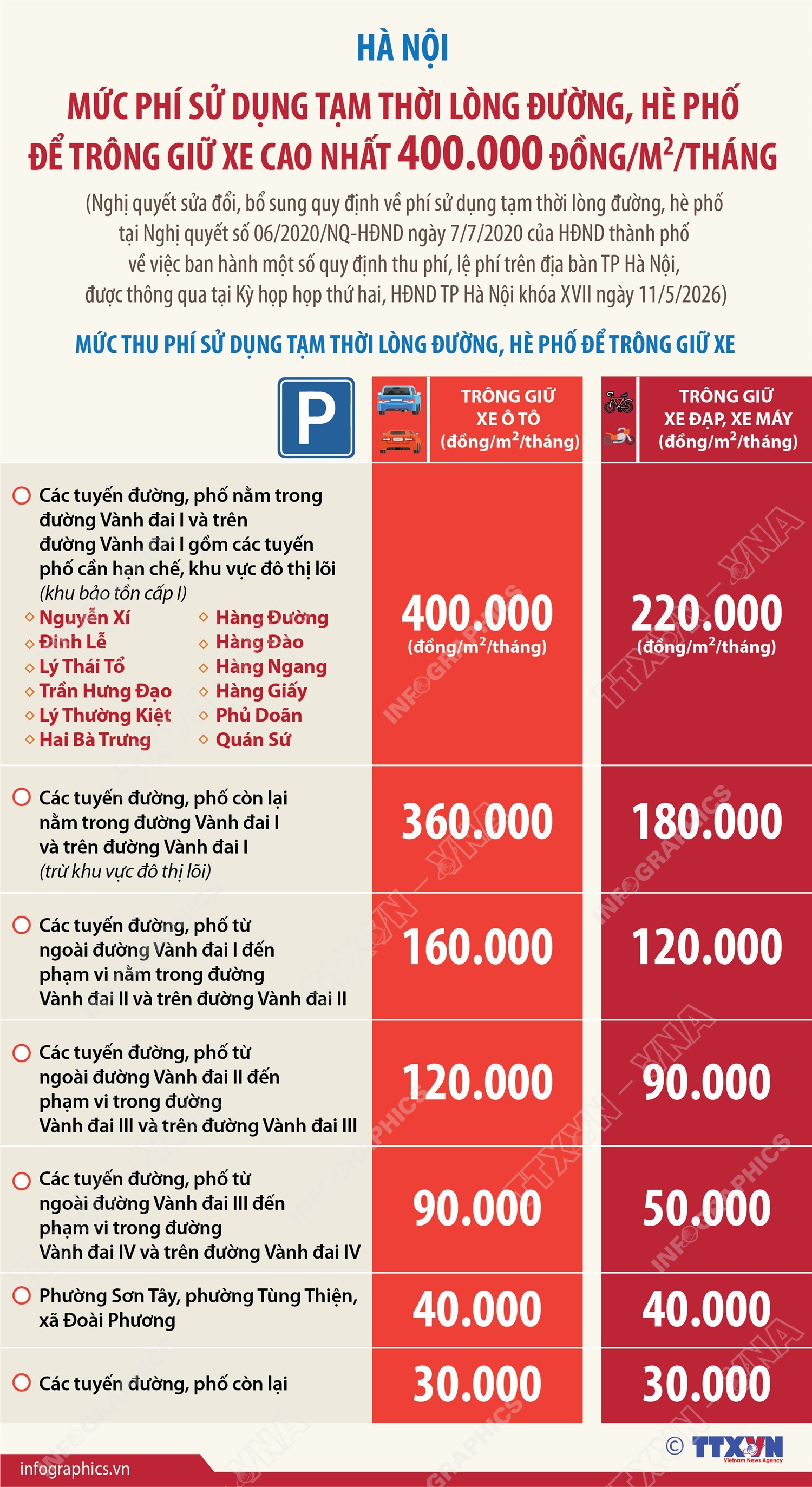 Hà Nội: Mức phí sử dụng tạm thời lòng đường, hè phố để trông giữ xe cao nhất 400.000 đồng/m2/tháng