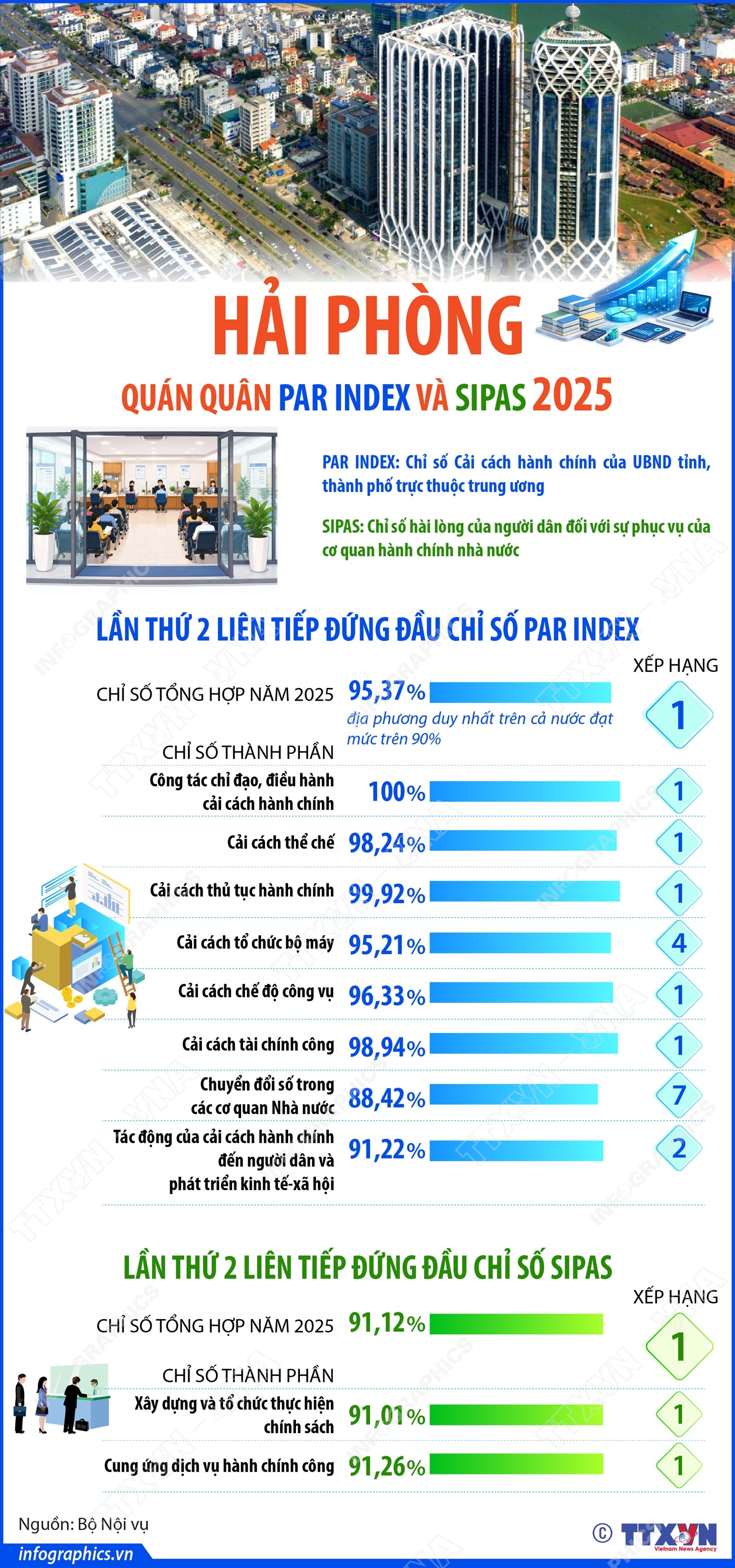 Hải Phòng - Quán quân PAR INDEX và SIPAS 2025