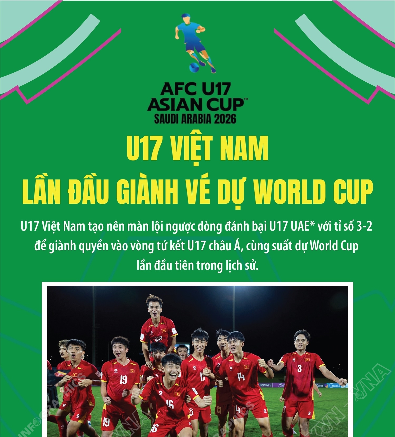 U17 Việt Nam giành tấm vé lịch sử dự U17 World Cup 2026