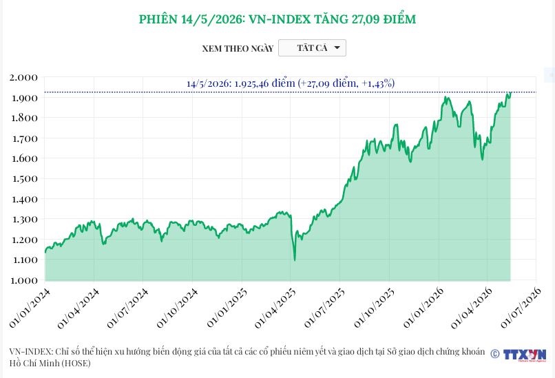 (Interactive) Phiên 14/5/2026: VN-Index tăng 27,09 điểm