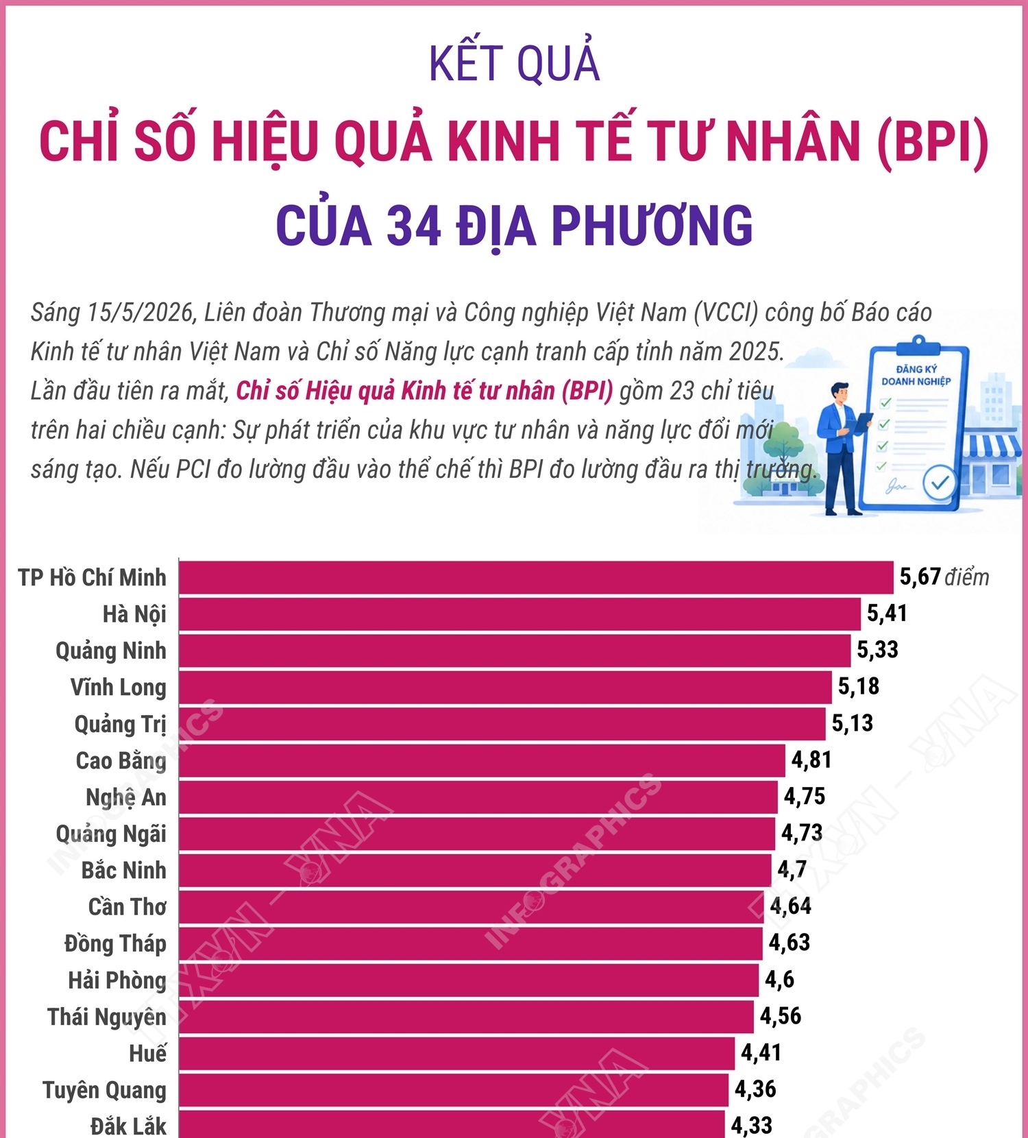 Kết quả Chỉ số Hiệu quả Kinh tế tư nhân (BPI) năm 2025 của 34 địa phương