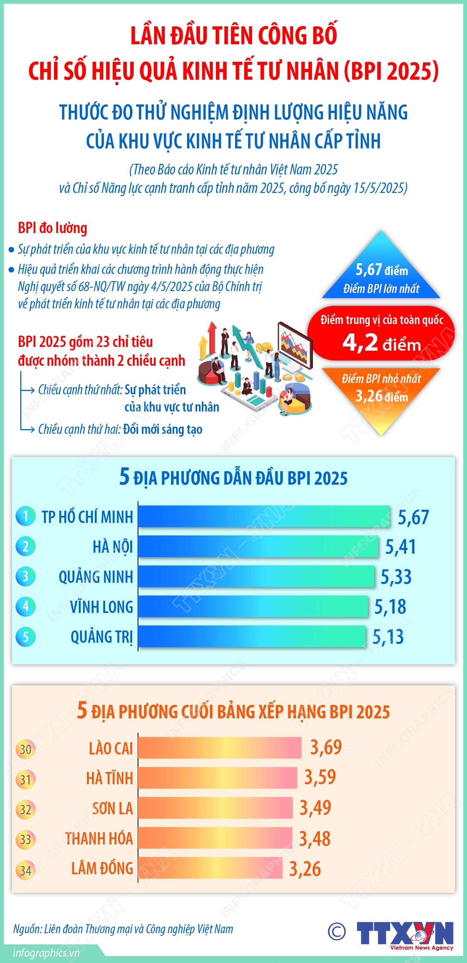Lần đầu tiên công bố Chỉ số Hiệu quả Kinh tế Tư nhân (BPI 2025)