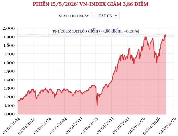 (Interactive) Phiên 15/5/2026: VN-Index giảm 3,86 điểm