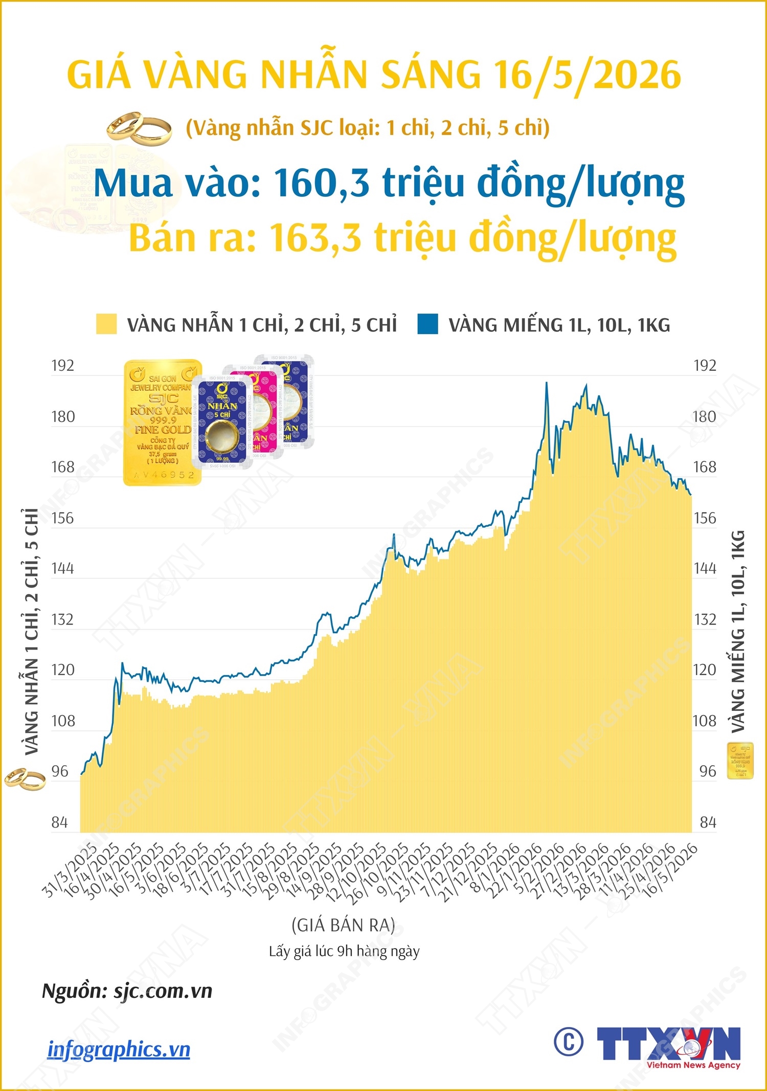 Giá vàng nhẫn sáng 16/5/2026