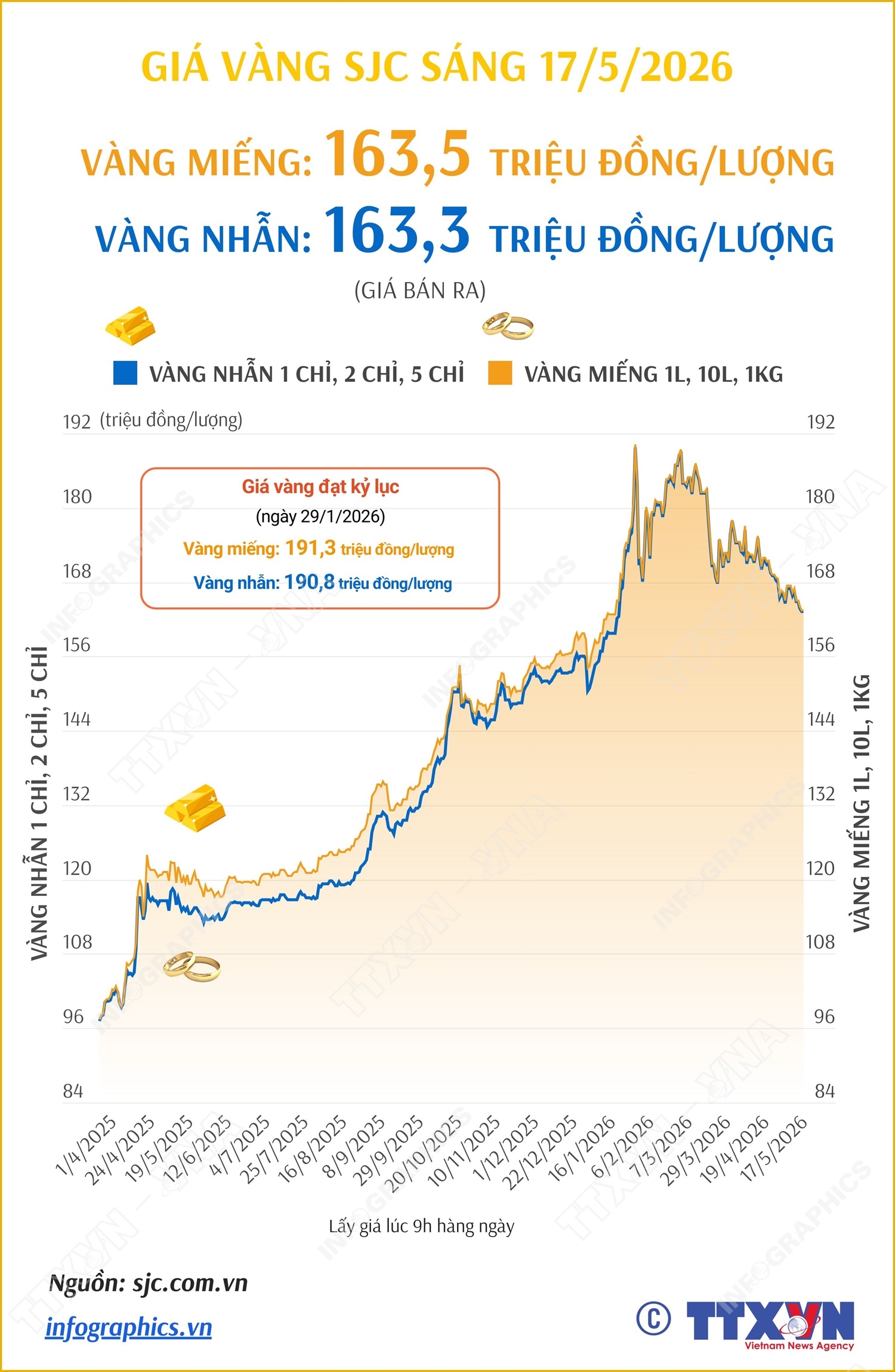 Giá vàng miếng sáng 17/5/2026