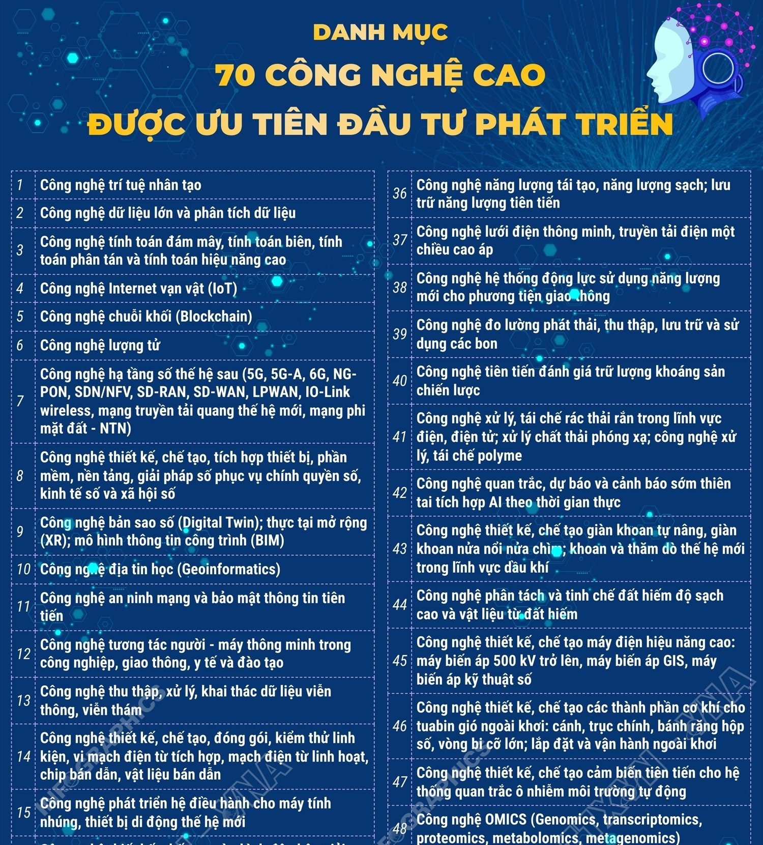 Danh mục 70 công nghệ cao được ưu tiên đầu tư phát triển