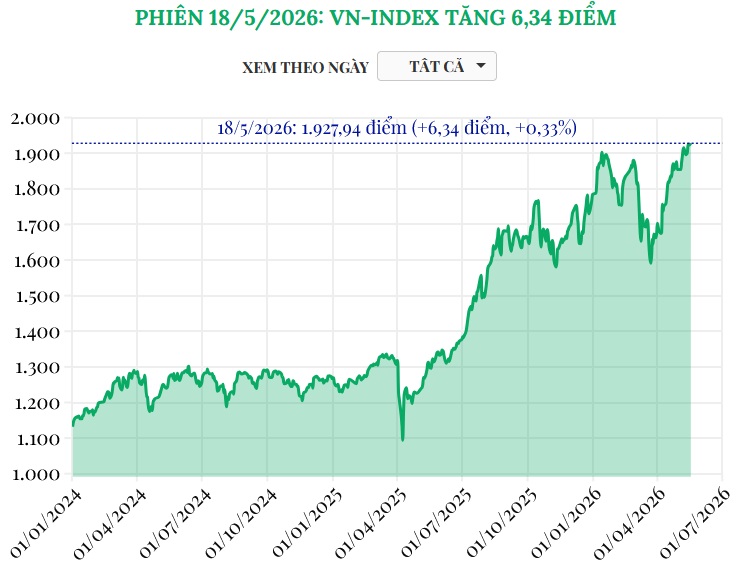 (Interactive) Phiên 18/5/2026: VN-Index tăng 6,34 điểm