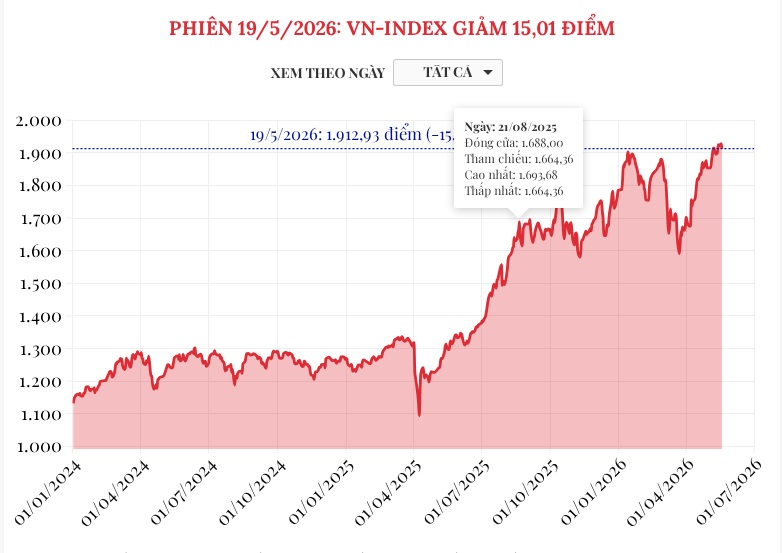 (Interactive) Phiên 19/5/2026: VN-Index giảm 15,01 điểm