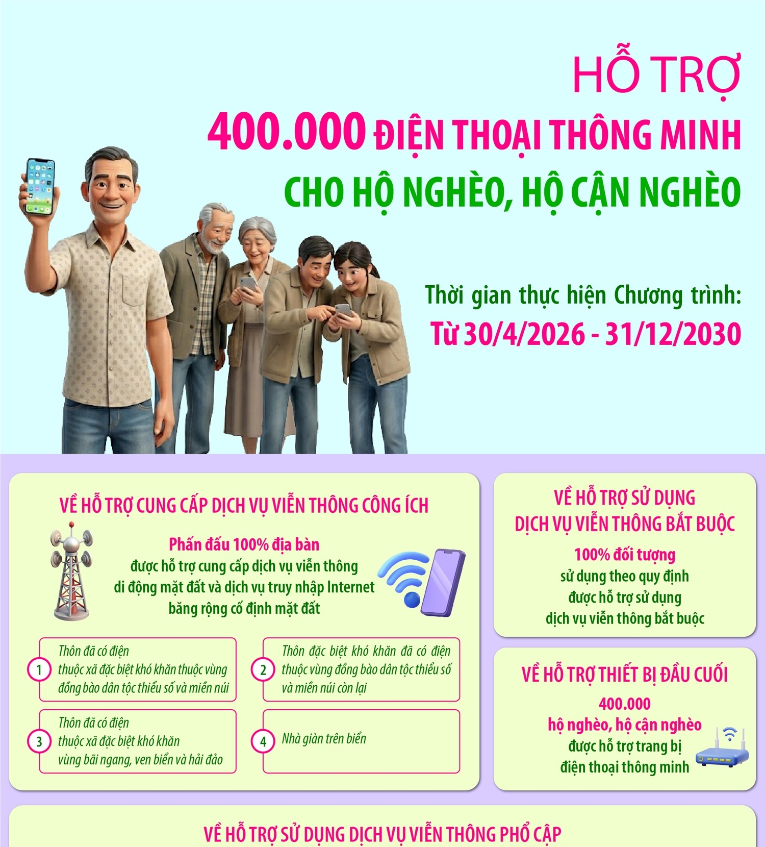 Hỗ trợ 400.000 điện thoại thông minh cho hộ nghèo, hộ cận nghèo