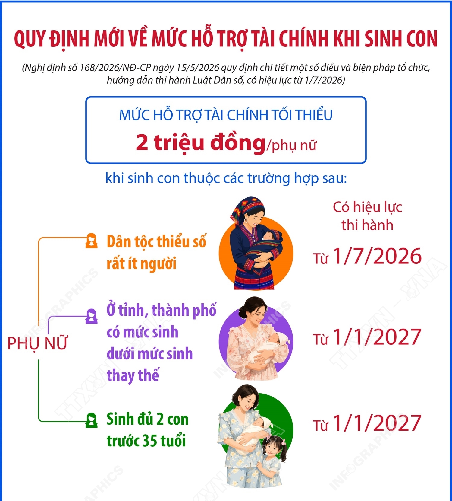 Quy định mới về mức hỗ trợ tài chính khi sinh con