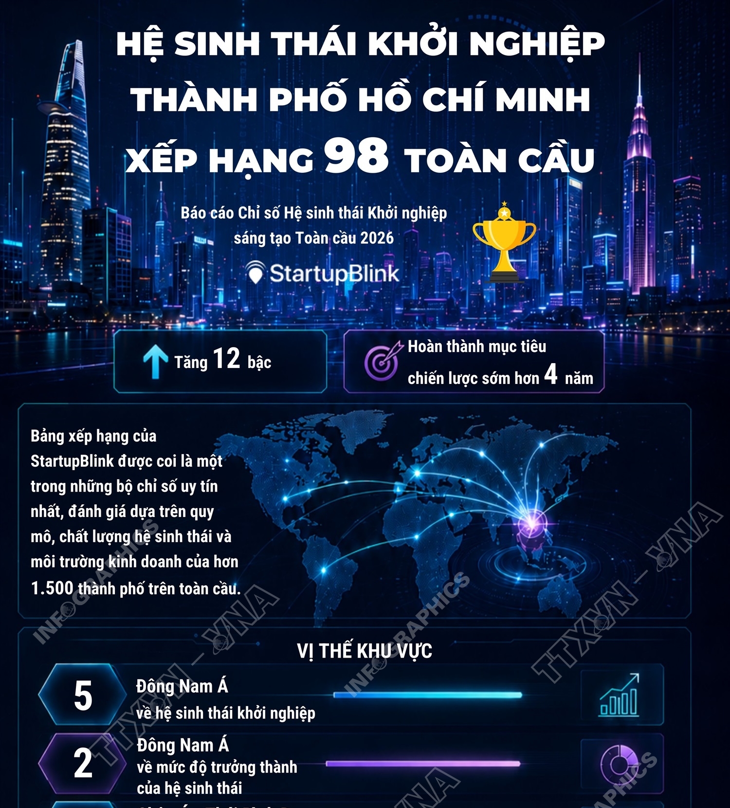 Hệ sinh thái khởi nghiệp Thành phố Hồ Chí Minh xếp hạng 98 toàn cầu