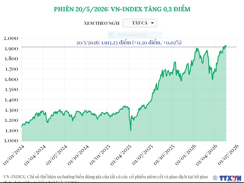 (Interactive) Phiên 20/5/2026: VN-Index tăng 0,3 điểm