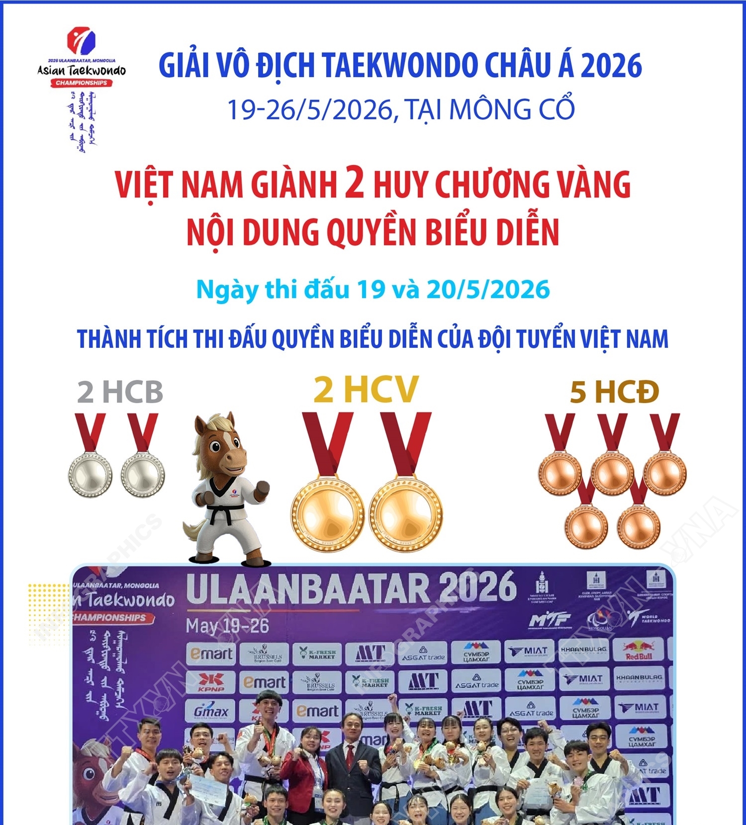 Giải vô địch Taekwondo châu Á 2026: Việt Nam giành 2 Huy chương Vàng nội dung quyền biểu diễn