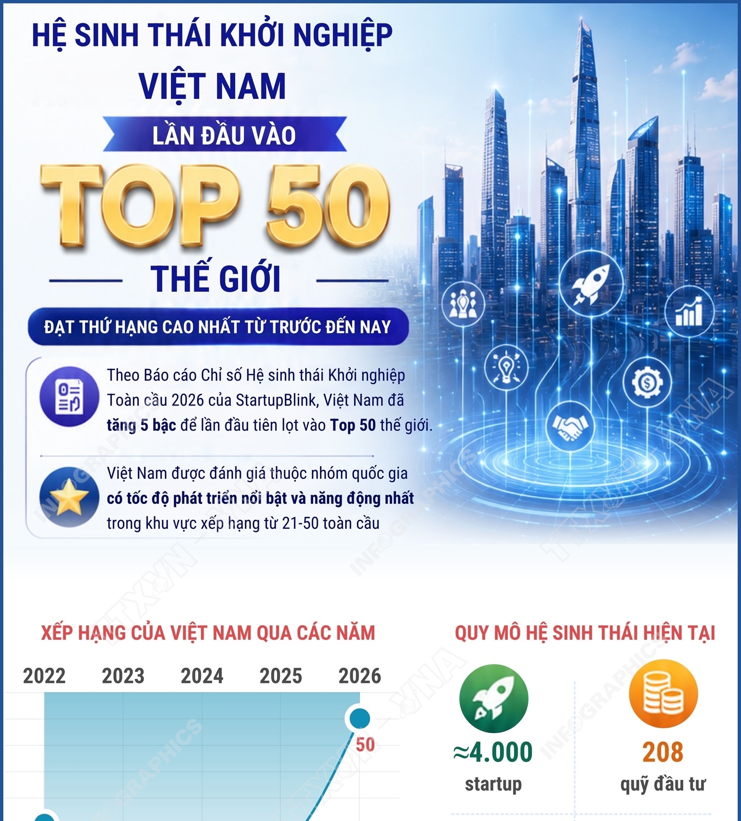 Hệ sinh thái khởi nghiệp Việt Nam lần đầu vào top 50 thế giới