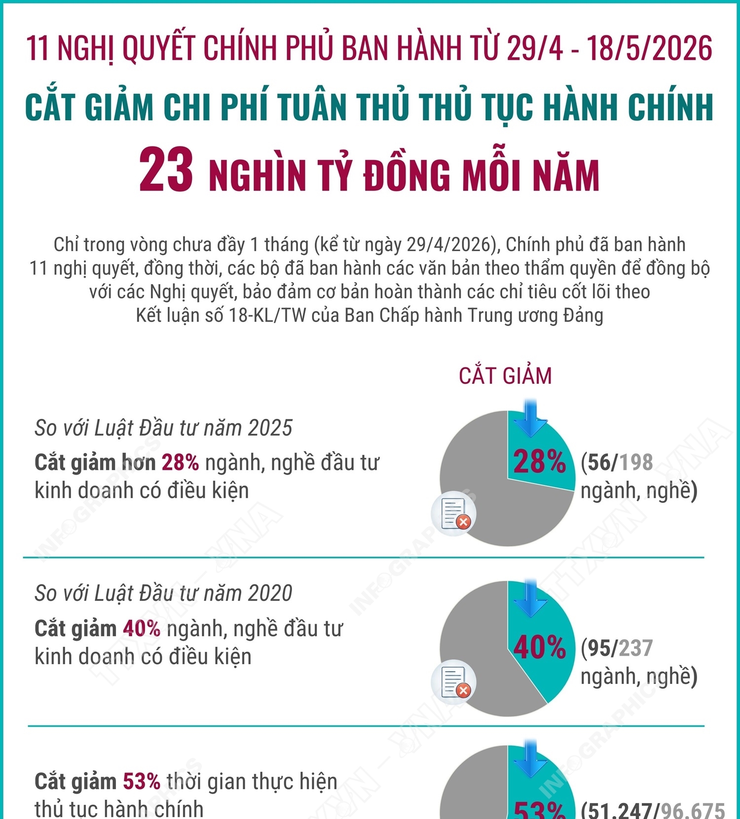 11 nghị quyết của Chính phủ: Cắt giảm chi phí tuân thủ thủ tục hành chính 23 nghìn tỷ đồng mỗi năm