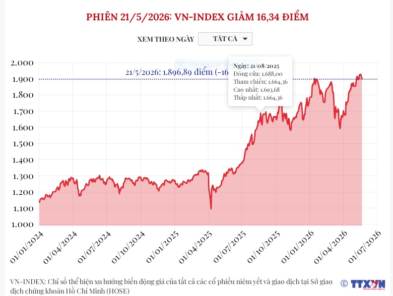 (Interactive) Phiên 21/5/2026: VN-Index giảm 16,34 điểm