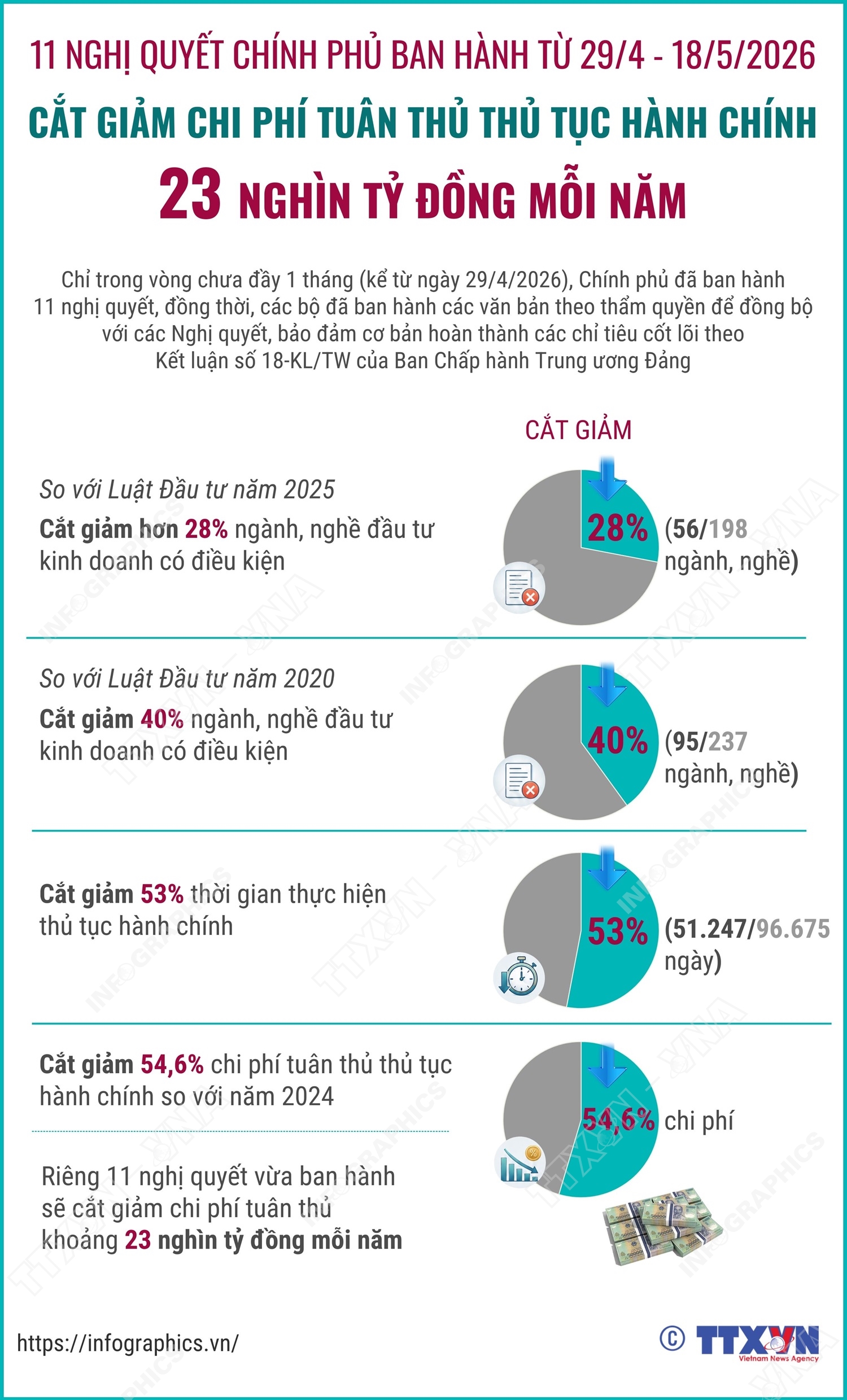 11 nghị quyết của Chính phủ: Cắt giảm chi phí tuân thủ thủ tục hành chính 23 nghìn tỷ đồng mỗi năm