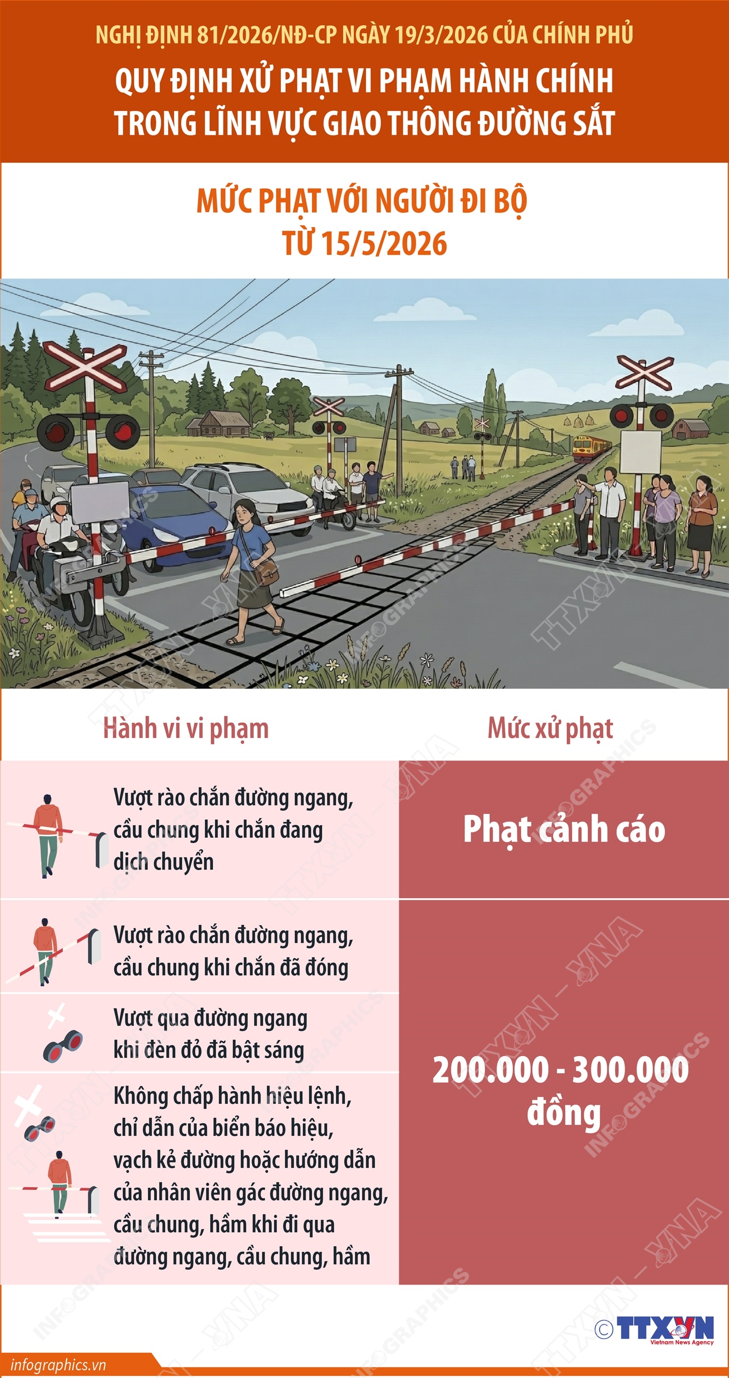 Xử phạt vi phạm hành chính trong lĩnh vực giao thông đường sắt: Mức phạt với người đi bộ từ 15/5/2026