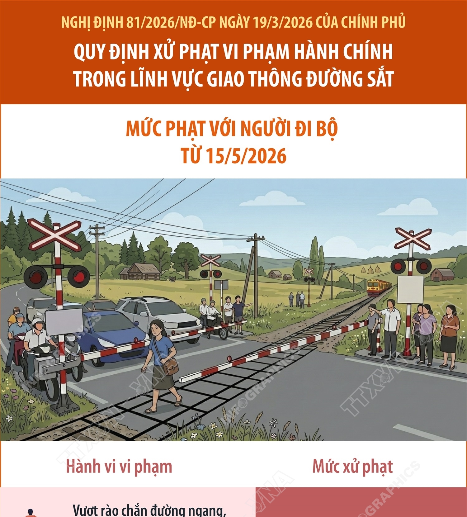 Xử phạt vi phạm hành chính trong lĩnh vực giao thông đường sắt: Mức phạt với người đi bộ từ 15/5/2026
