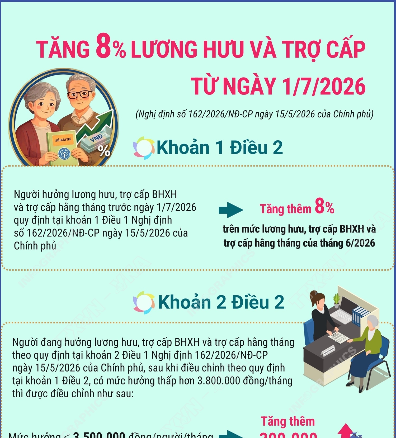 Tăng 8% lương hưu và trợ cấp từ ngày 1/7/2026