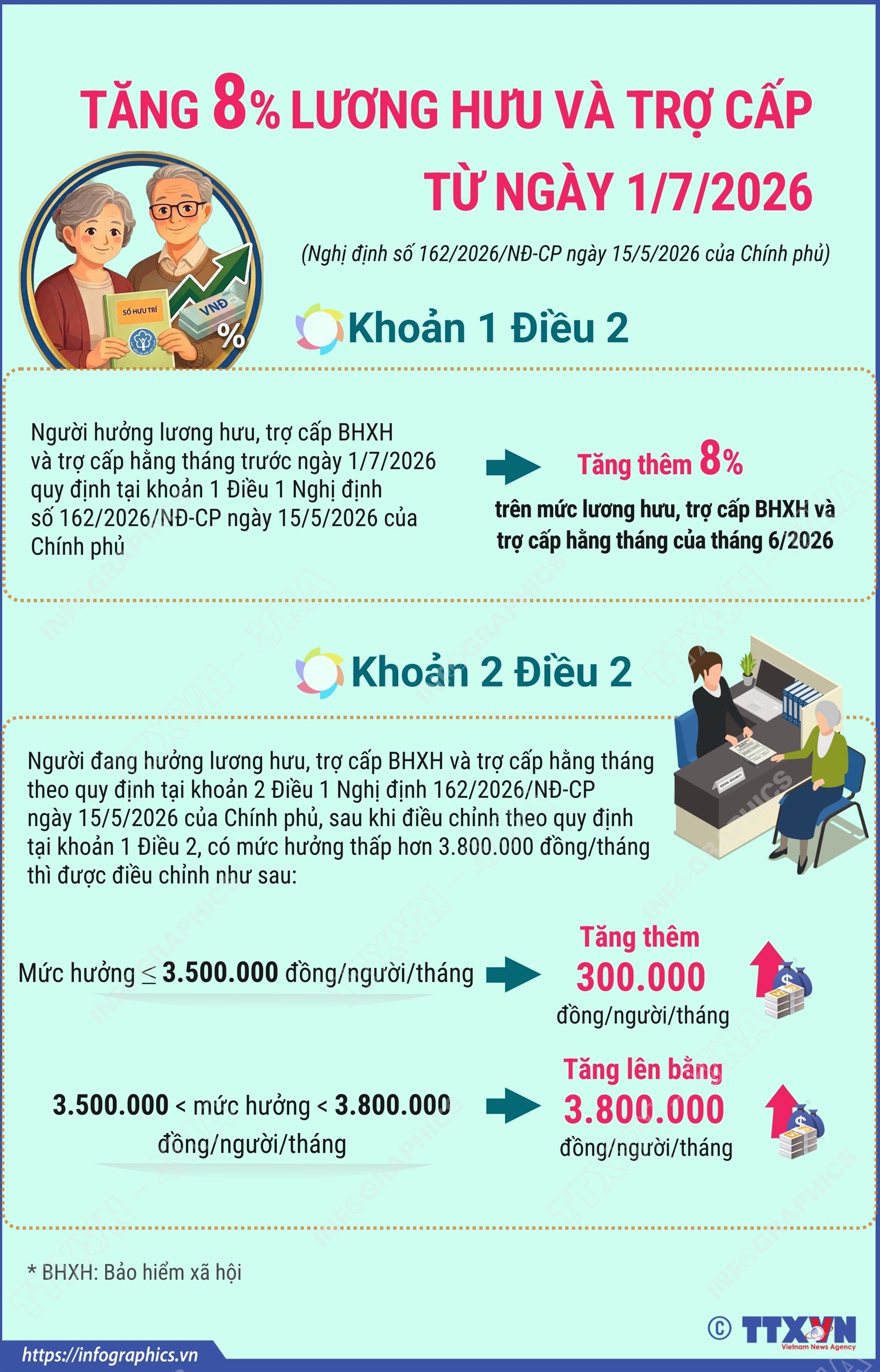 Tăng 8% lương hưu và trợ cấp từ ngày 1/7/2026