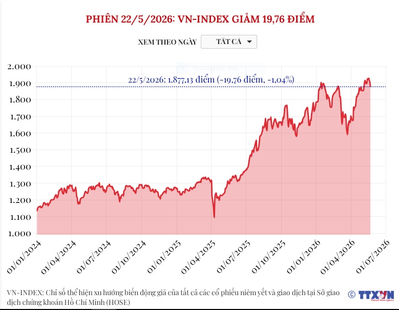 (Interactive) Phiên 22/5/2026: VN-Index giảm 19,76 điểm