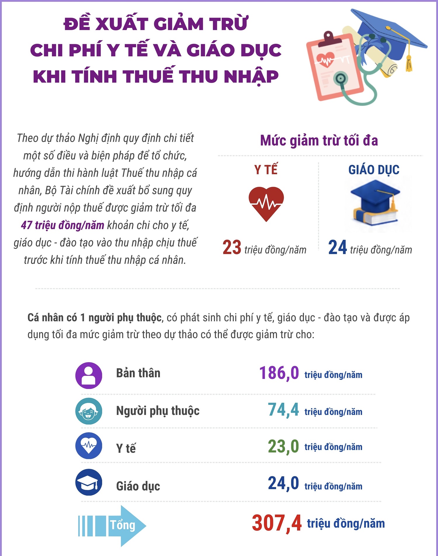 Đề xuất giảm trừ chi phí y tế và giáo dục khi tính thuế thu...
