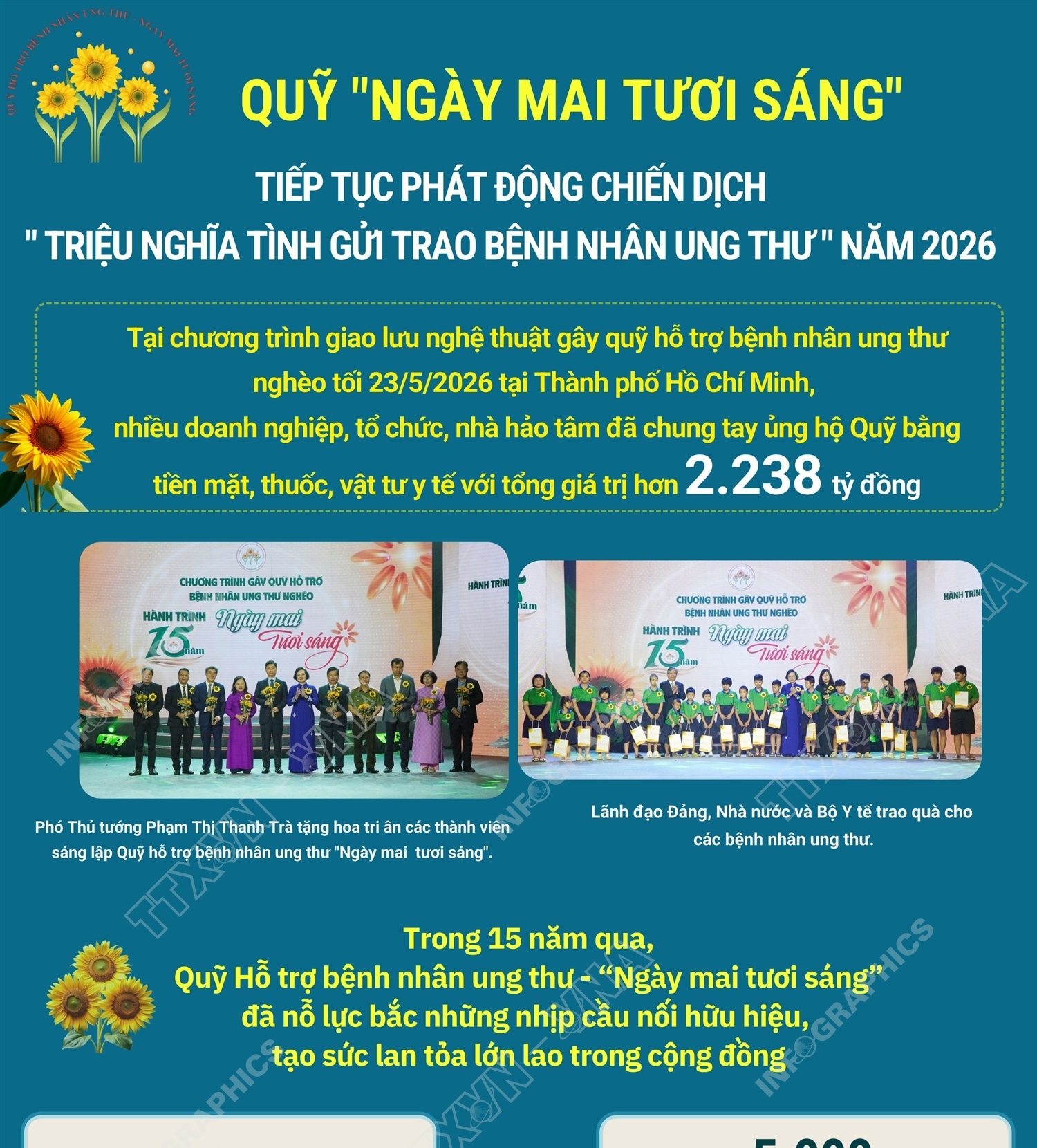 Hơn 53.000 bệnh nhân ung thư nghèo được hỗ trợ chi phí điều trị