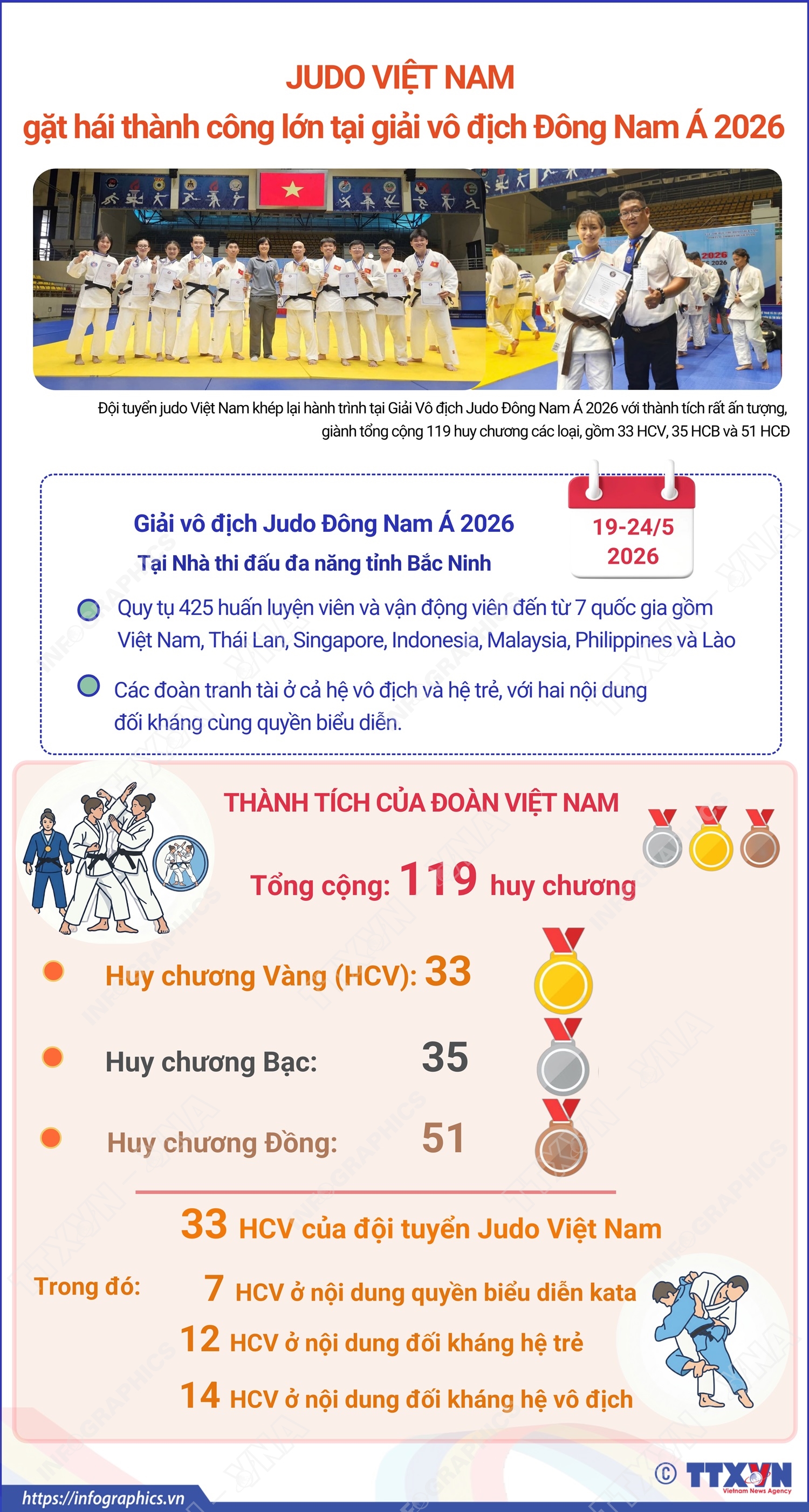 Judo Việt Nam gặt hái thành công lớn tại giải vô địch Đông Nam Á 2026