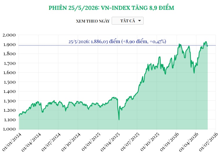 (Interactive) Phiên 25/5/2026: VN-Index tăng 8,9 điểm
