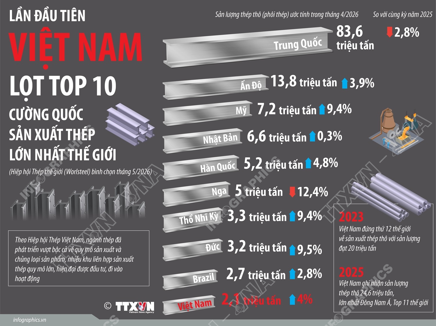 Lần đầu tiên Việt Nam lọt Top 10 cường quốc sản xuất thép lớn nhất thế giới