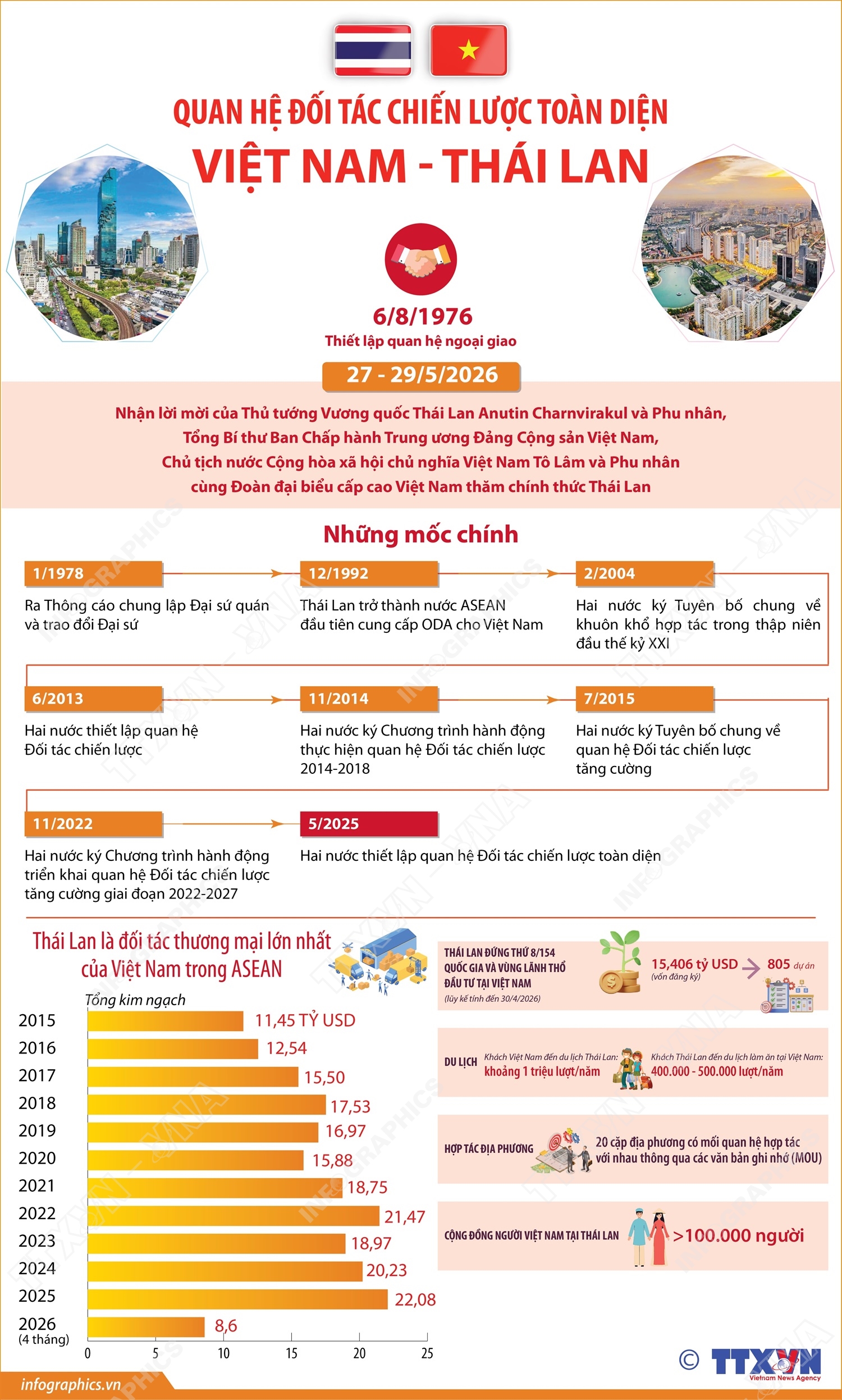 Quan hệ Đối tác chiến lược toàn diện Việt Nam - Thái Lan