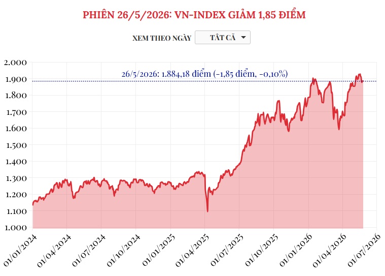 (Interactive) Phiên 26/5/2026: VN-Index giảm 1,85 điểm
