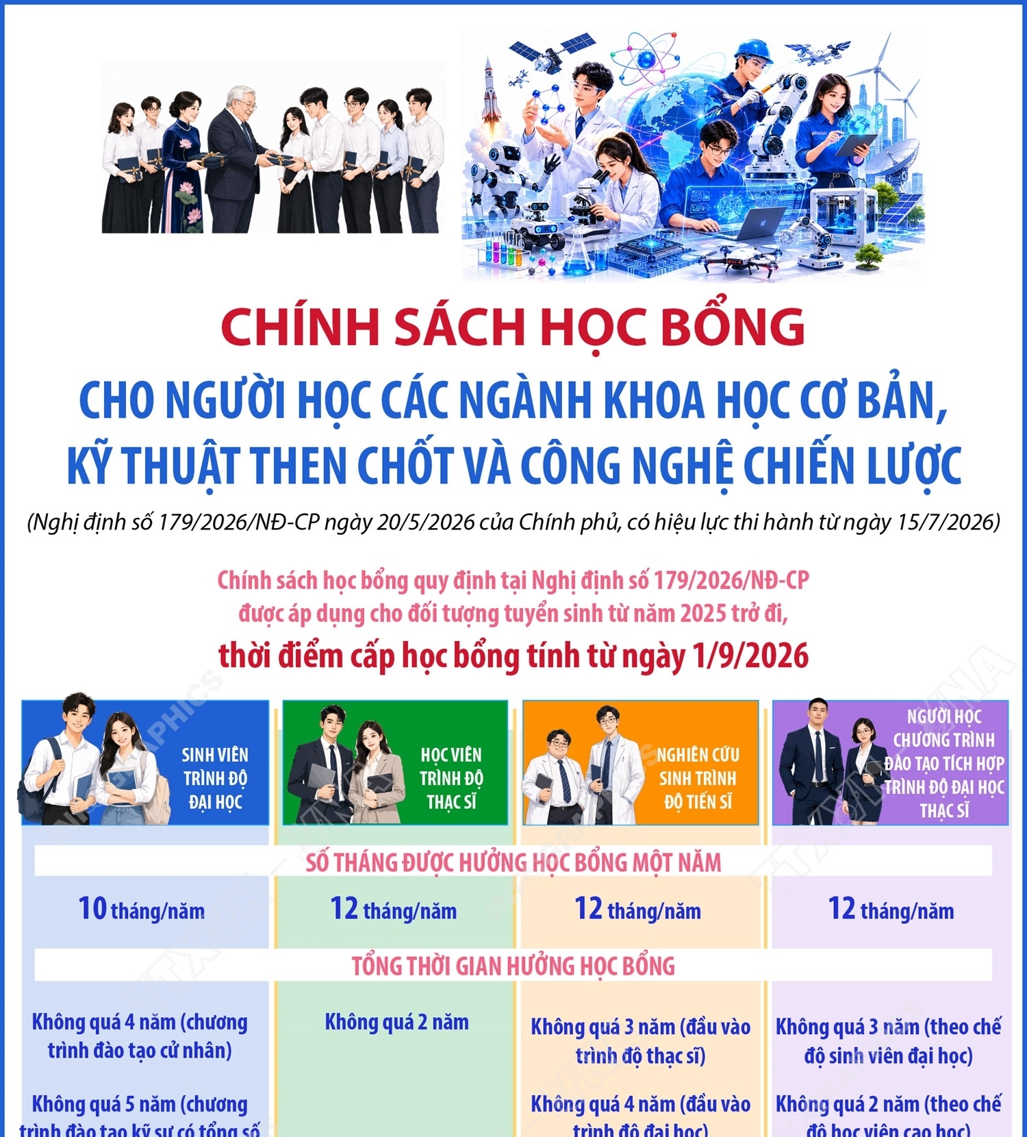 Chính sách học bổng cho người học các ngành khoa học cơ bản, kỹ thuật then chốt và công nghệ chiến lược