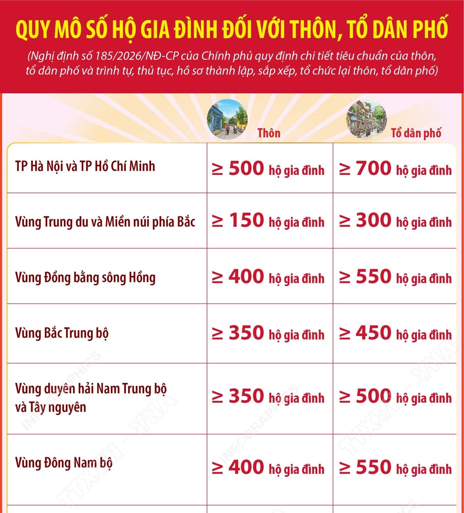 Quy mô số hộ gia đình đối với thôn, tổ dân phố
