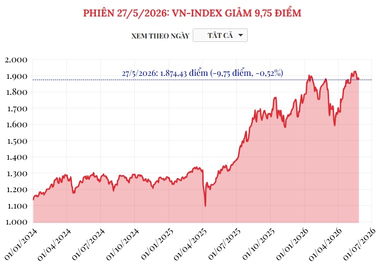 (Interactive) Phiên 27/5/2026: VN-Index giảm 9,75 điểm