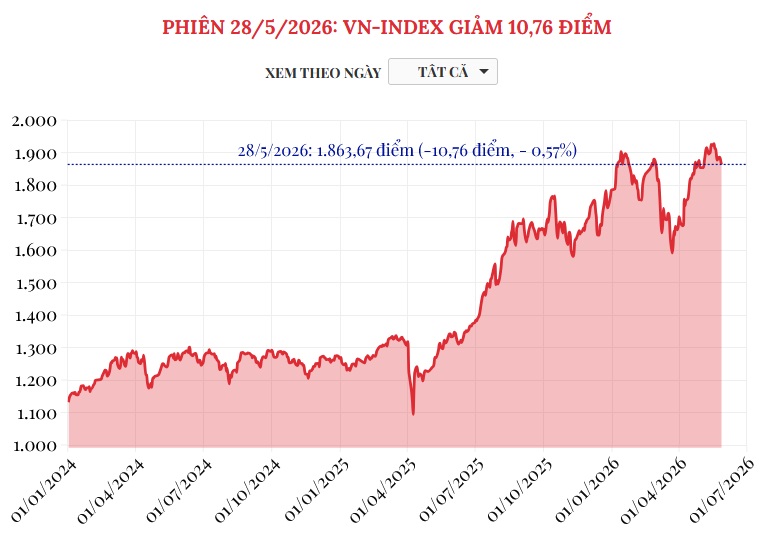 (Interactive) Phiên 28/5/2026: VN-Index giảm 10,76 điểm