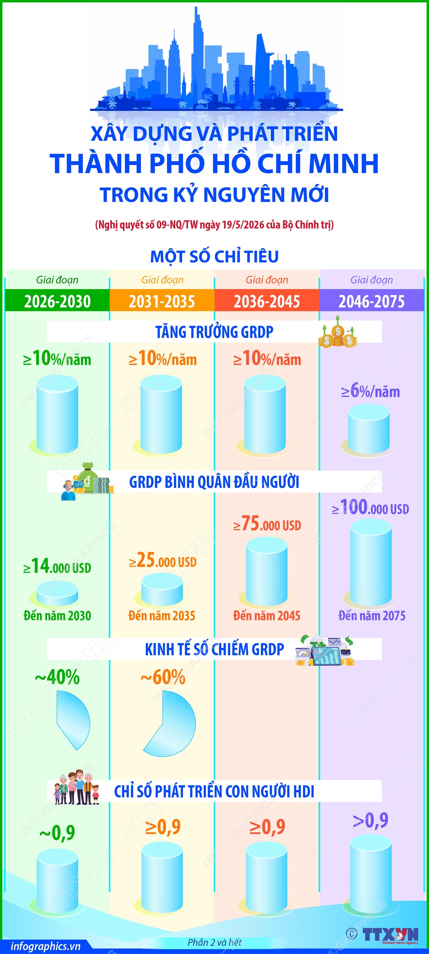 Xây dựng và phát triển Thành phố Hồ Chí Minh trong kỷ nguyên mới (Phần 2 và hết)