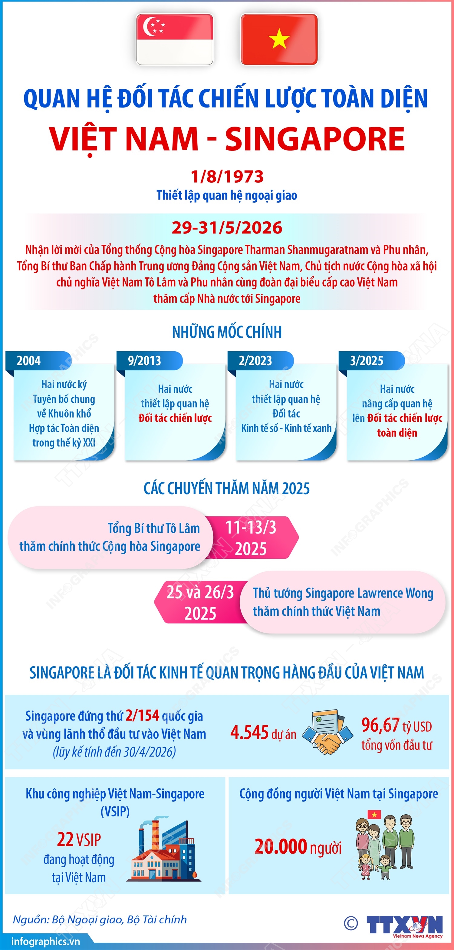 Quan hệ Đối tác chiến lược toàn diện Việt Nam - Singapore