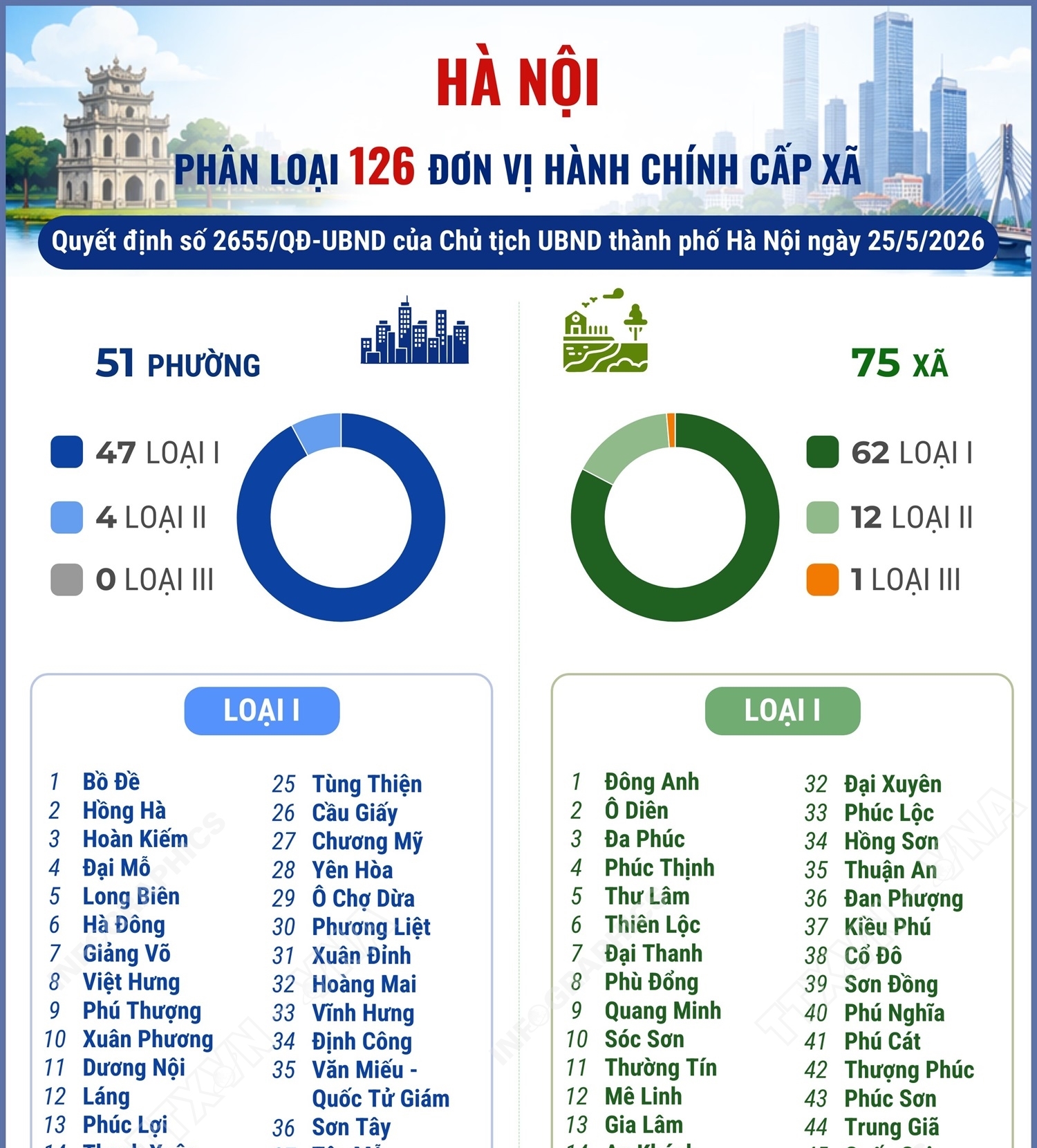 Hà Nội phân loại 126 đơn vị hành chính cấp xã