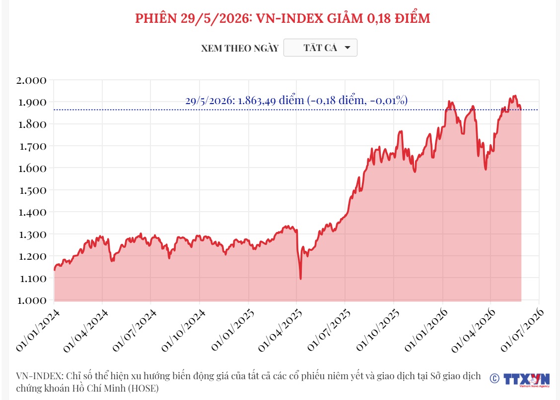 (Interactive) Phiên 29/5/2026: VN-Index giảm 0,18 điểm