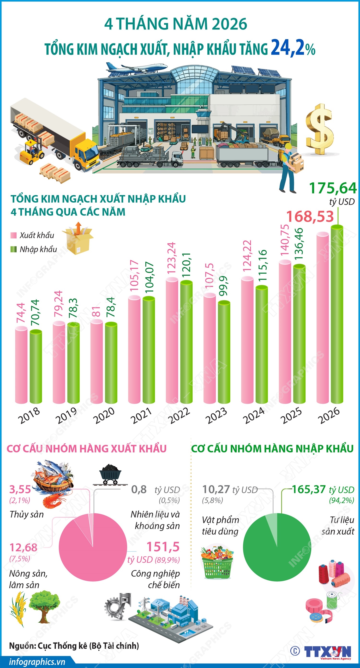 4 tháng năm 2026: Kim ngạch xuất, nhập khẩu hàng hóa tăng 24,2%