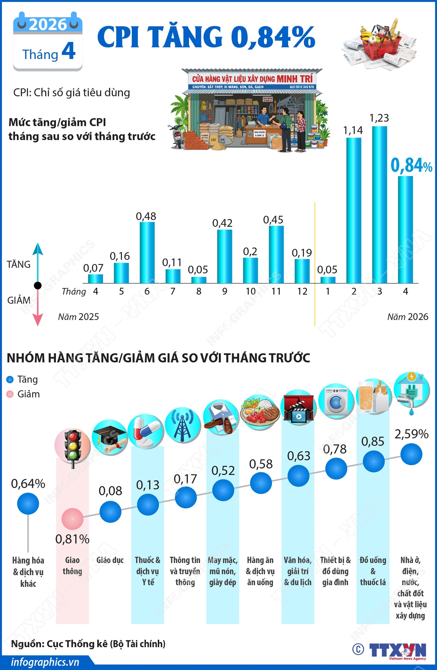 CPI tháng 4/2026 tăng 0,84%