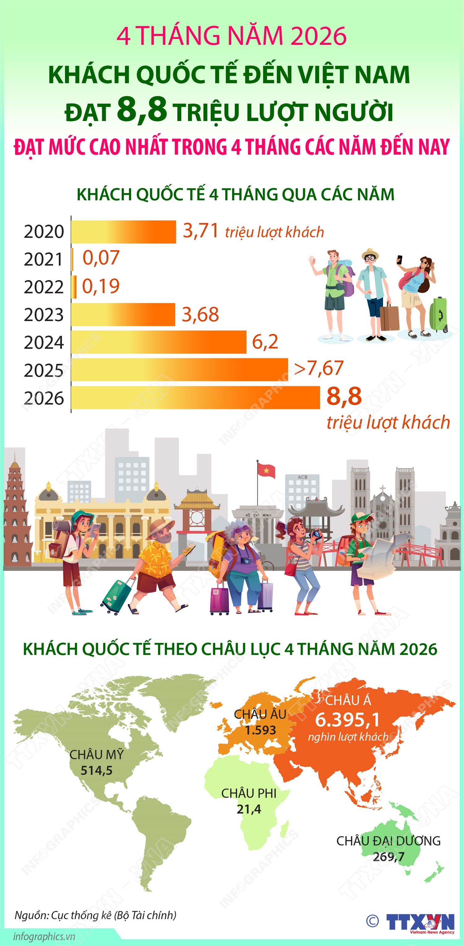 4 tháng năm 2026: Khách quốc tế đến Việt Nam đạt 8,8 triệu lượt người,...
