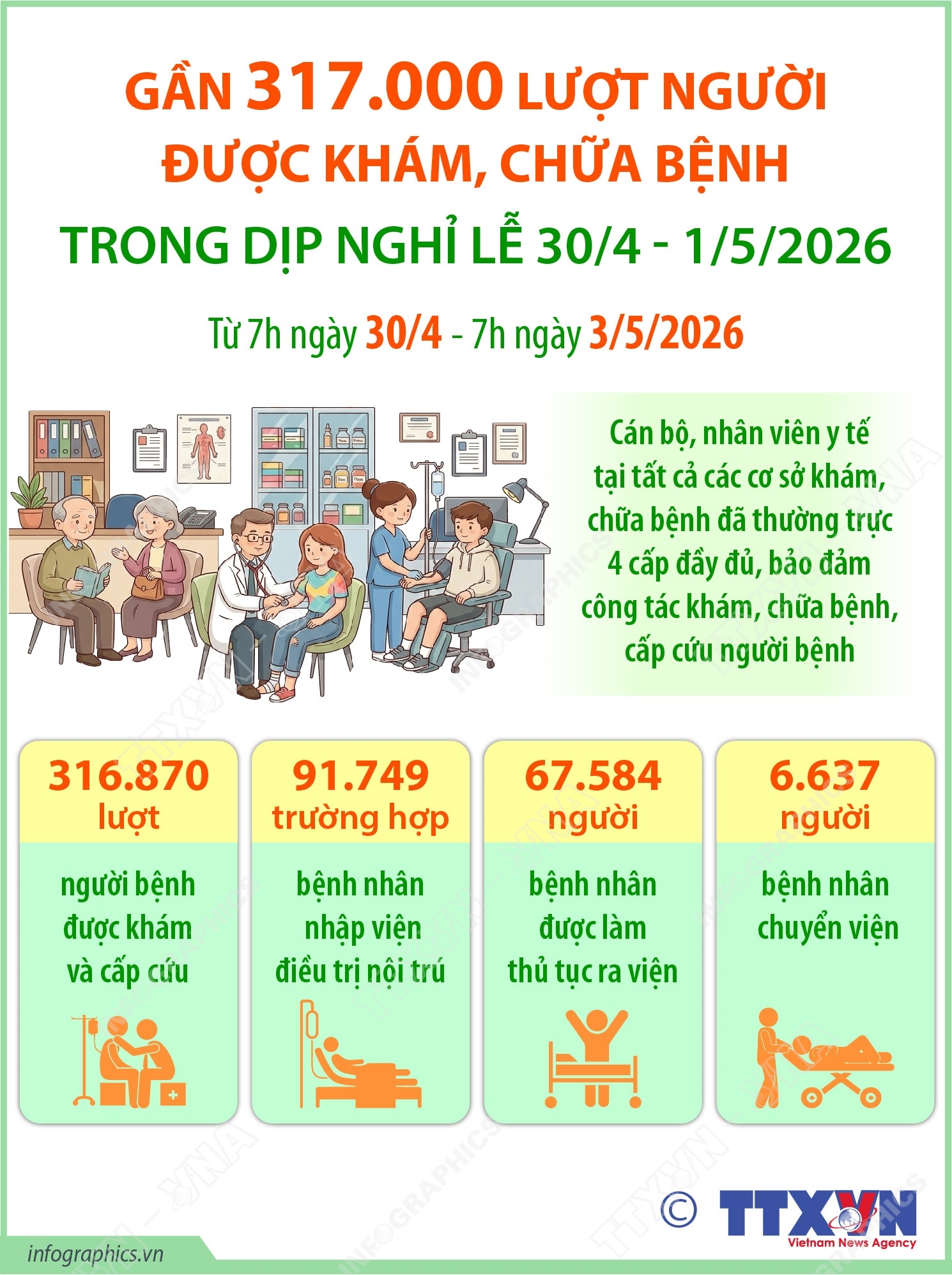 Gần 317.000 lượt người được khám, chữa bệnh trong dịp nghỉ lễ 30/4 - 1/5/2026