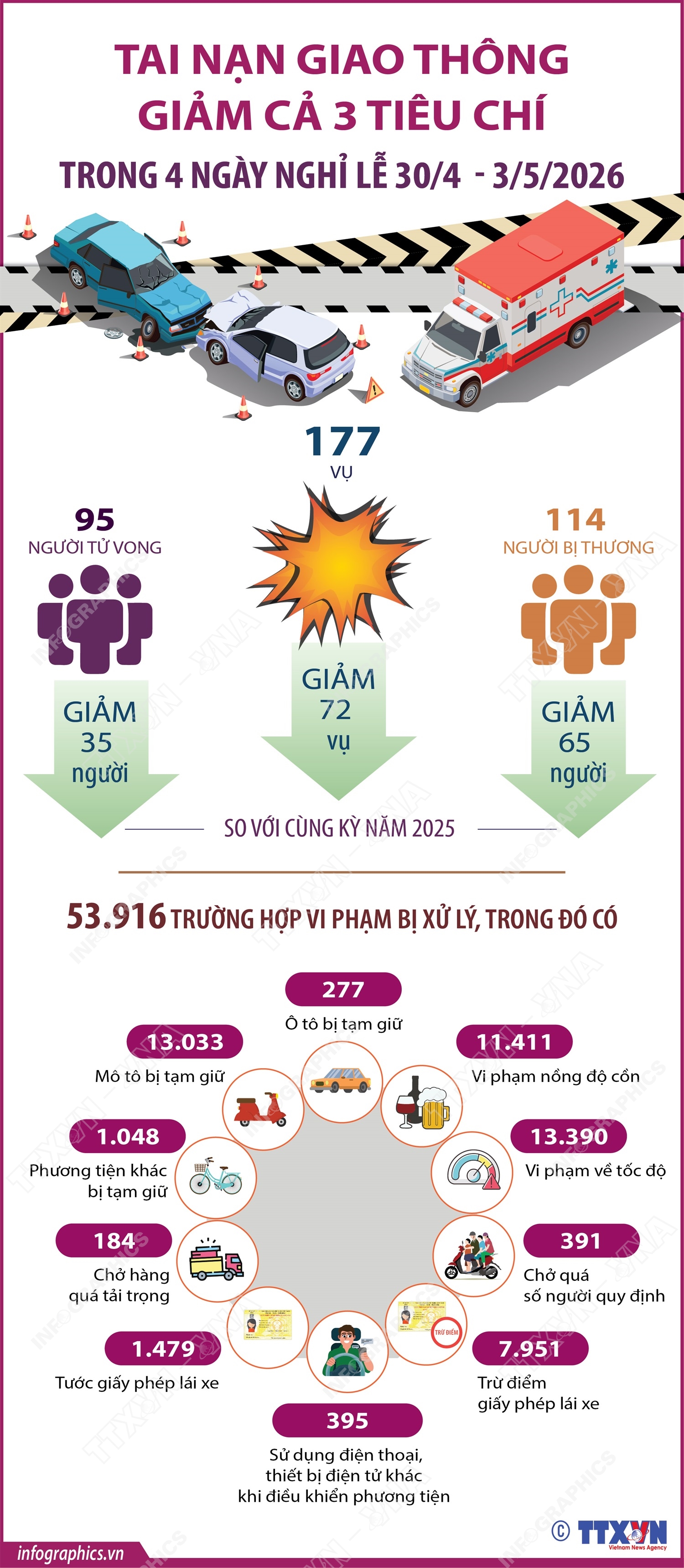 Tai nạn giao thông giảm cả 3 tiêu chí trong 4 ngày nghỉ lễ 30/4  - 3/5/2026