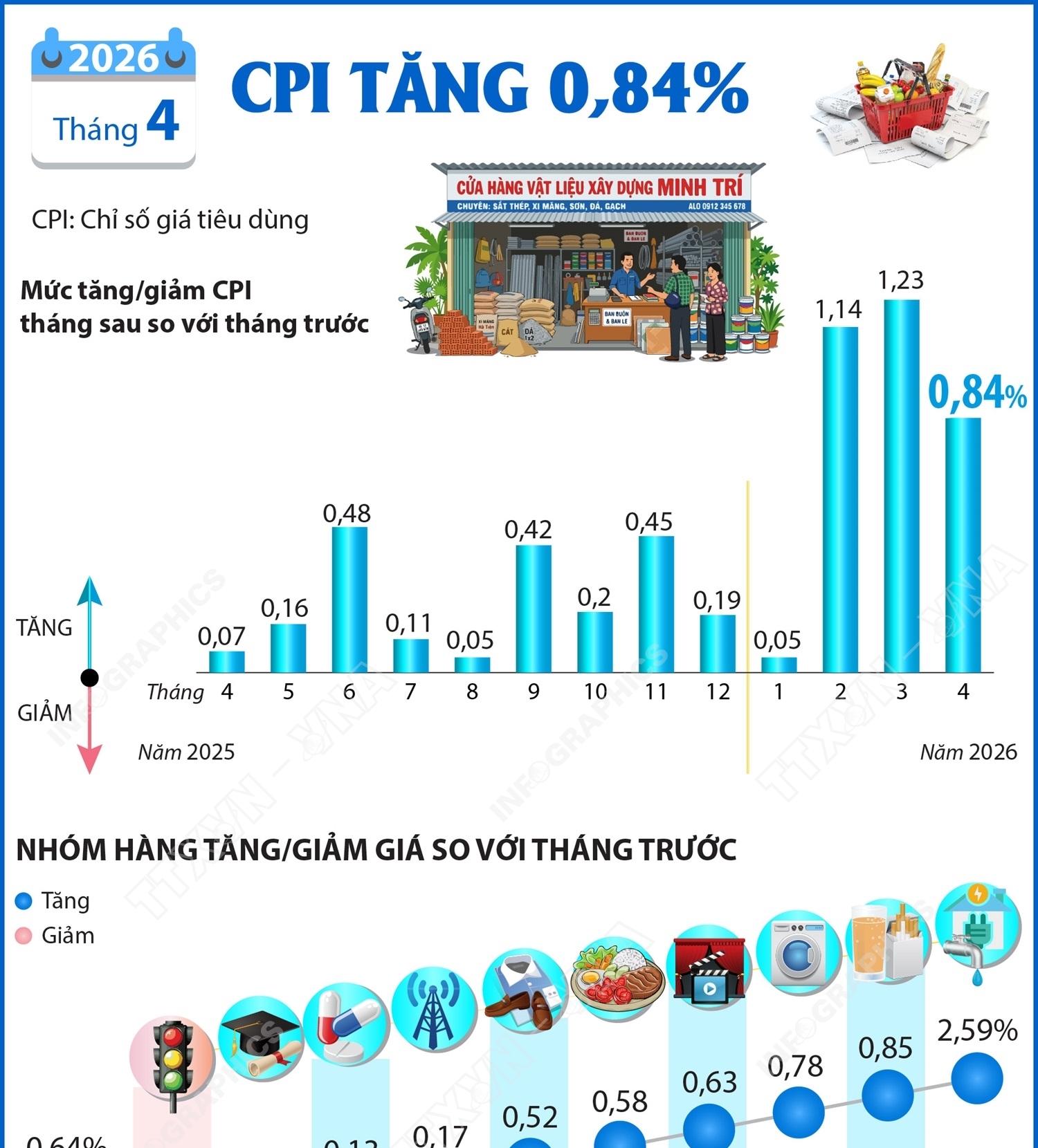 CPI tháng 4/2026 tăng 0,84%