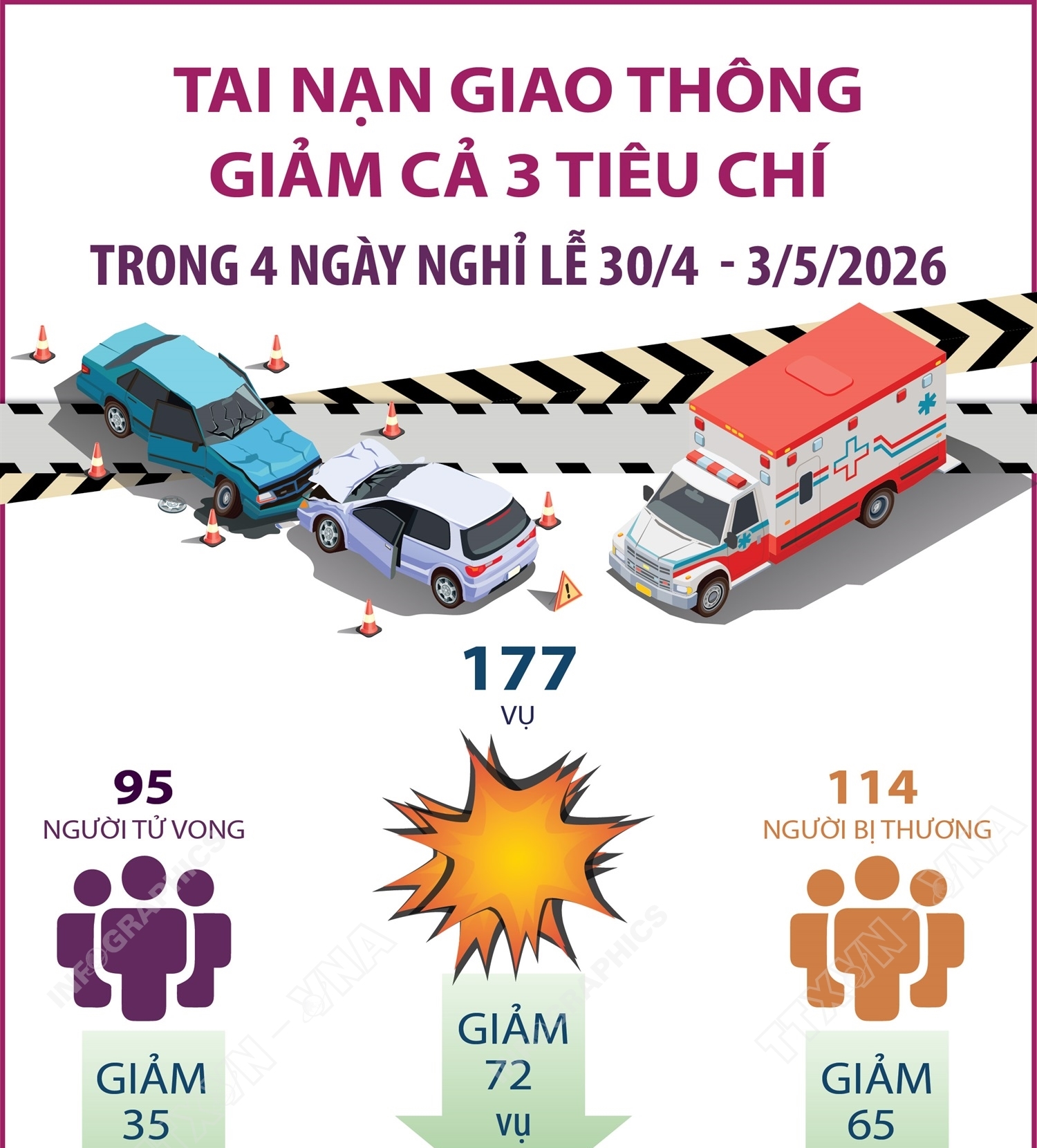 Tai nạn giao thông giảm cả 3 tiêu chí trong 4 ngày nghỉ lễ 30/4  - 3/5/2026
